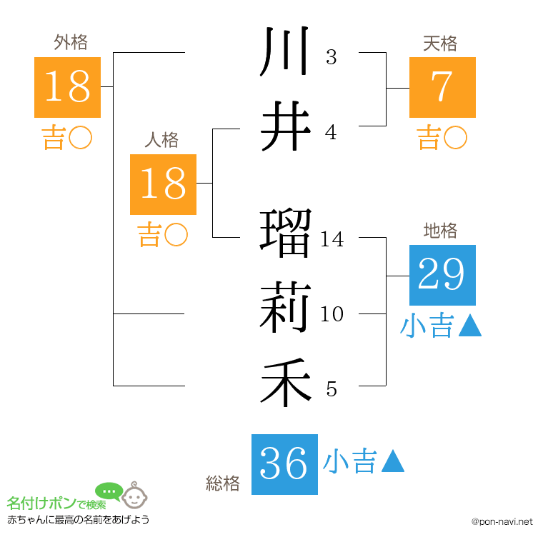 川井 瑠莉禾さんの姓名判断結果