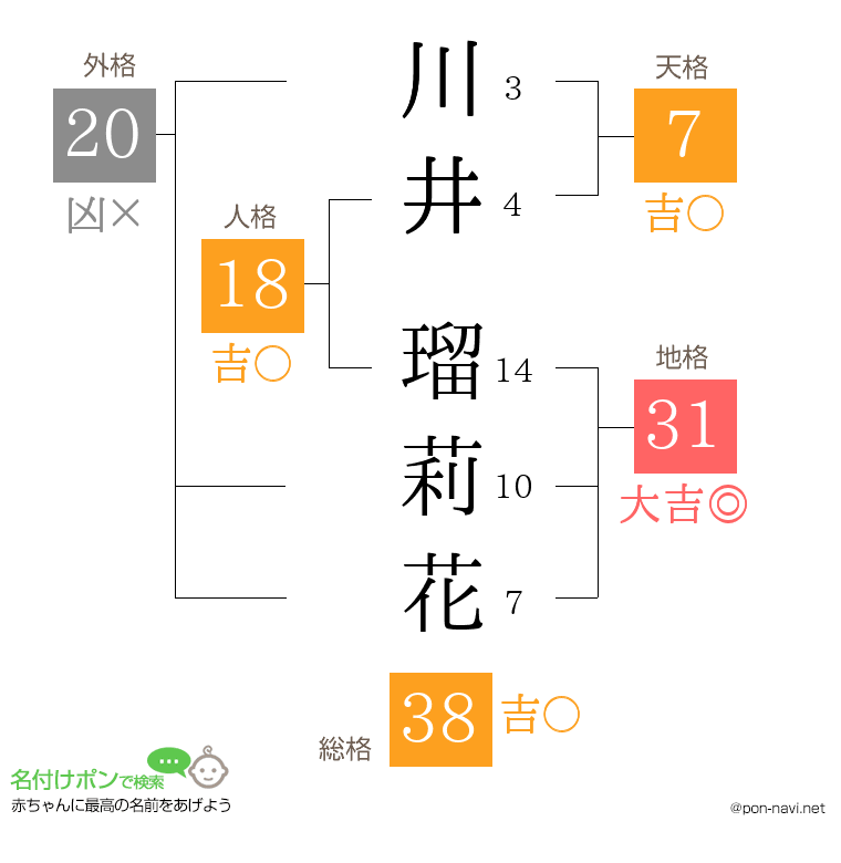 川井 瑠莉花さんの姓名判断結果