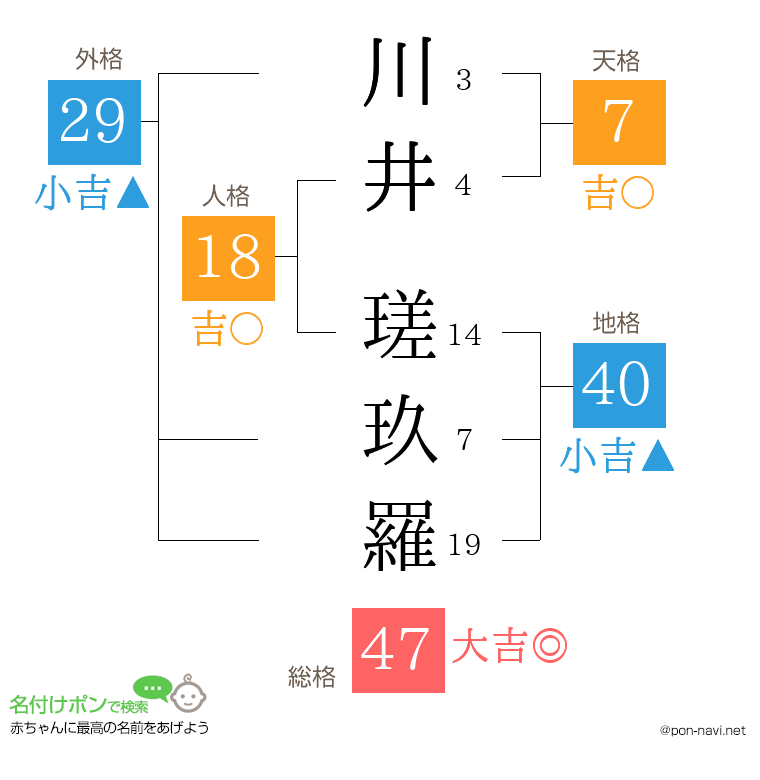 川井 瑳玖羅さんの姓名判断結果