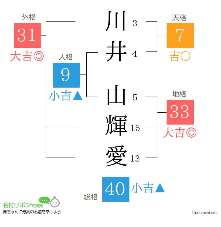 川井 由輝愛さんの姓名判断結果