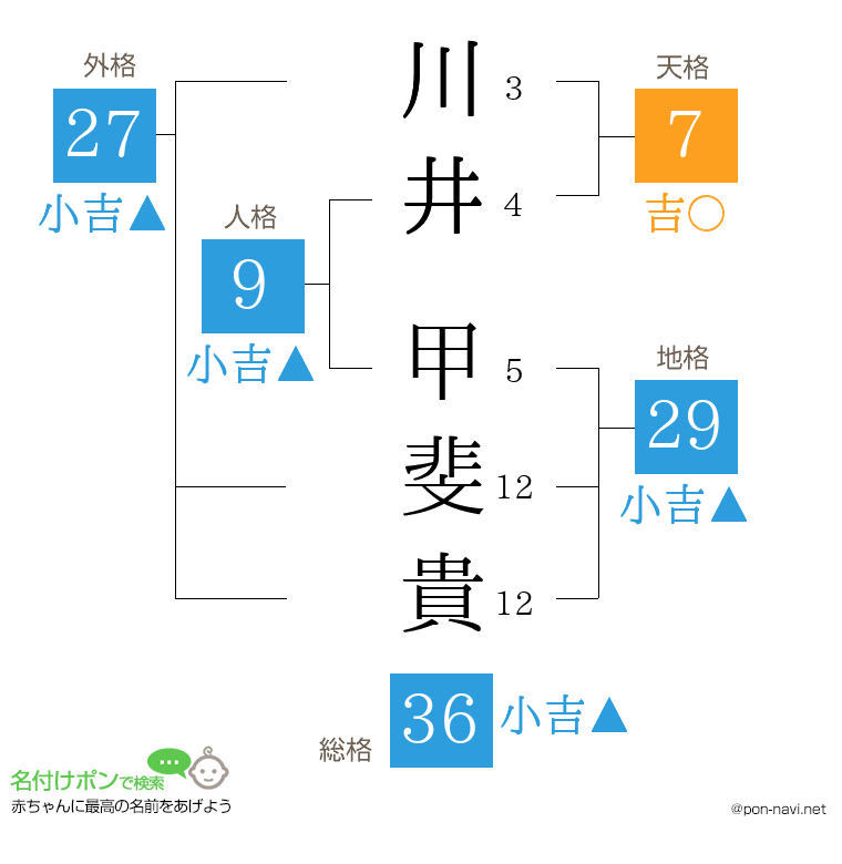 川井 甲斐貴さんの姓名判断結果