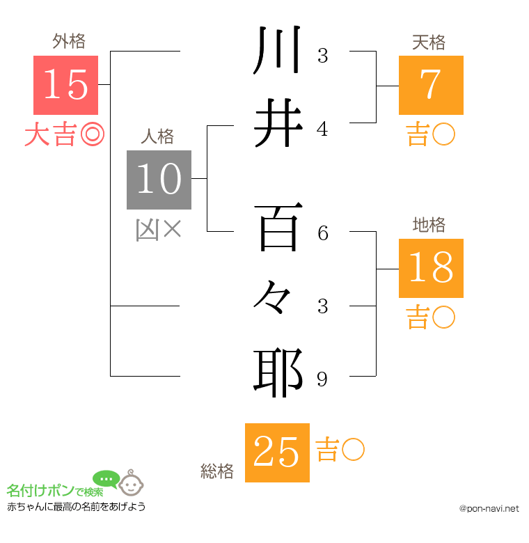 川井 百々耶さんの姓名判断結果