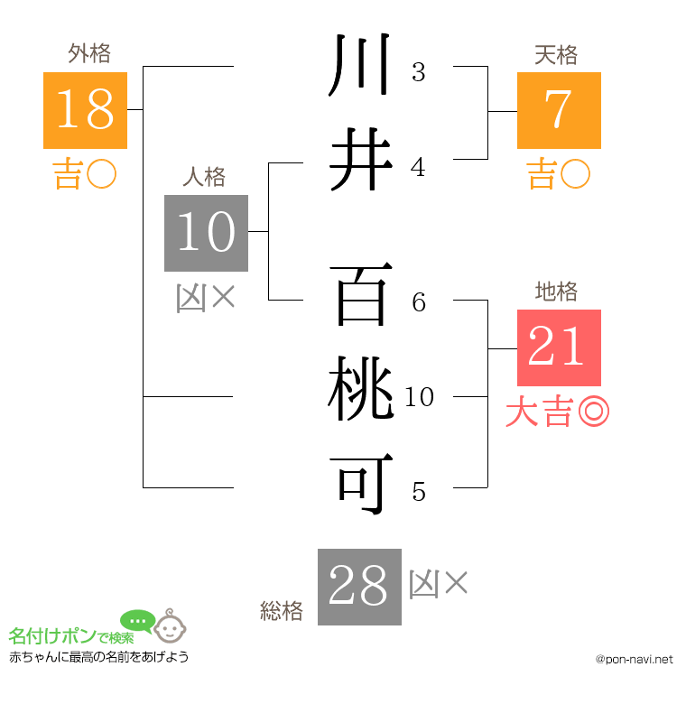 川井 百桃可さんの姓名判断結果