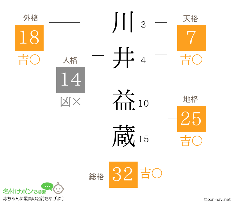 川井 益蔵さんの姓名判断結果