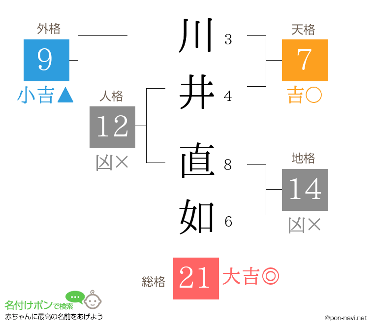 川井 直如さんの姓名判断結果