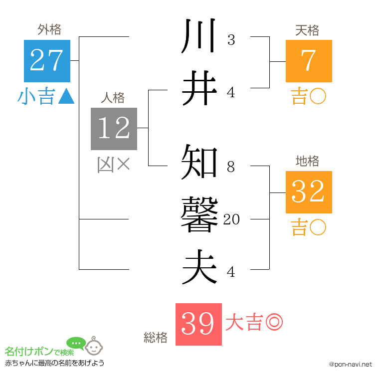 川井 知馨夫さんの姓名判断結果