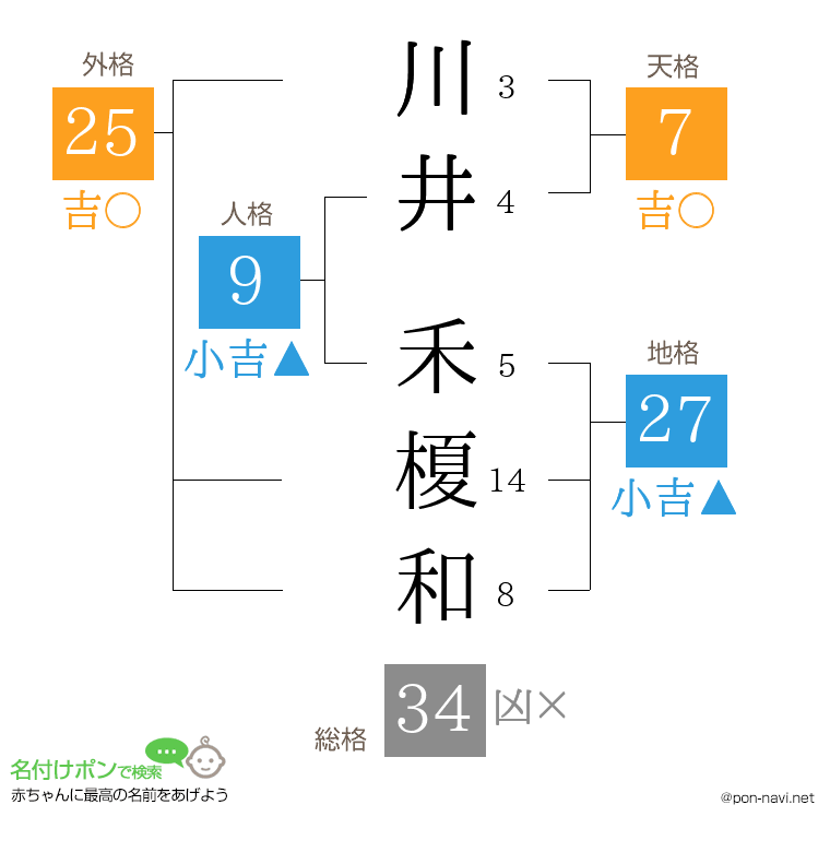 川井 禾榎和さんの姓名判断結果