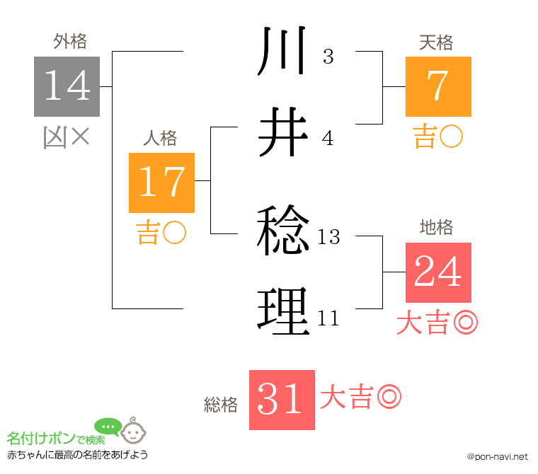 川井 稔理さんの姓名判断結果