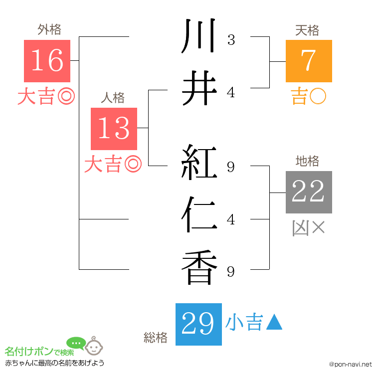 川井 紅仁香さんの姓名判断結果