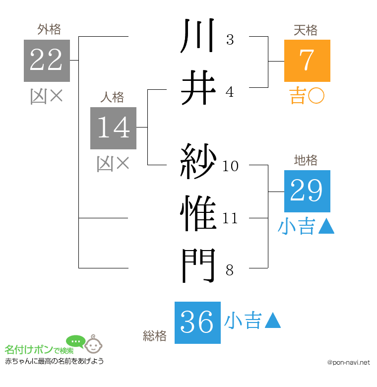 川井 紗惟門さんの姓名判断結果