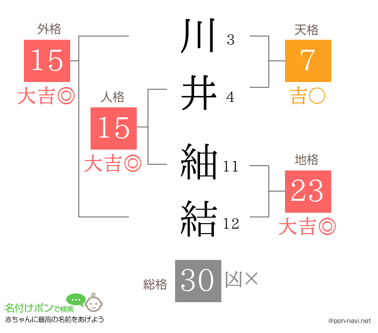 川井 紬結さんの姓名判断結果