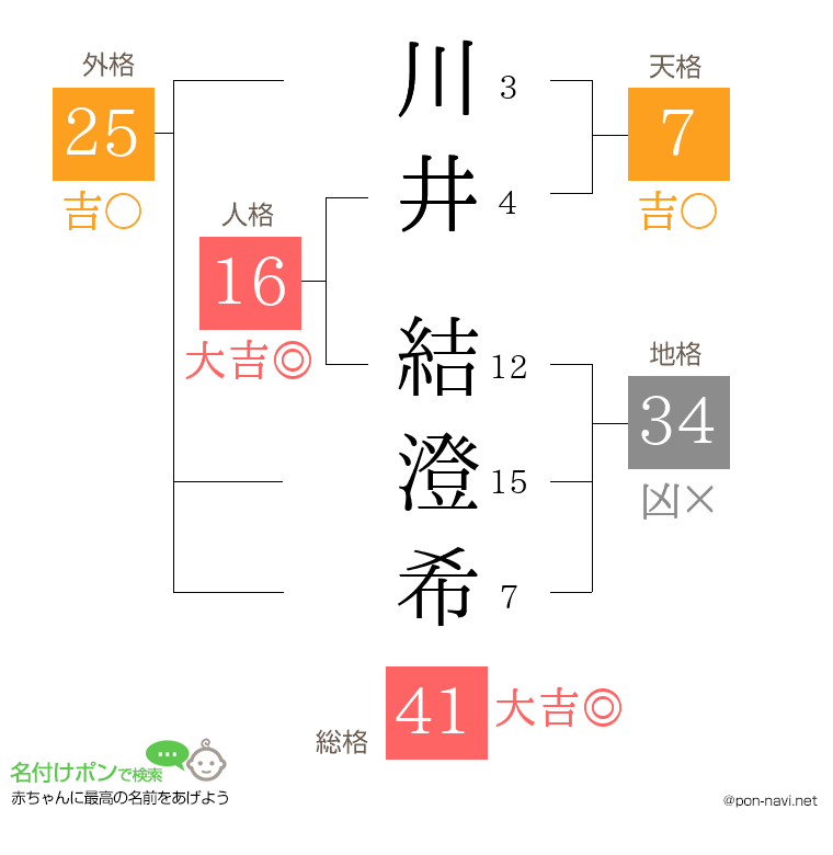 川井 結澄希さんの姓名判断結果