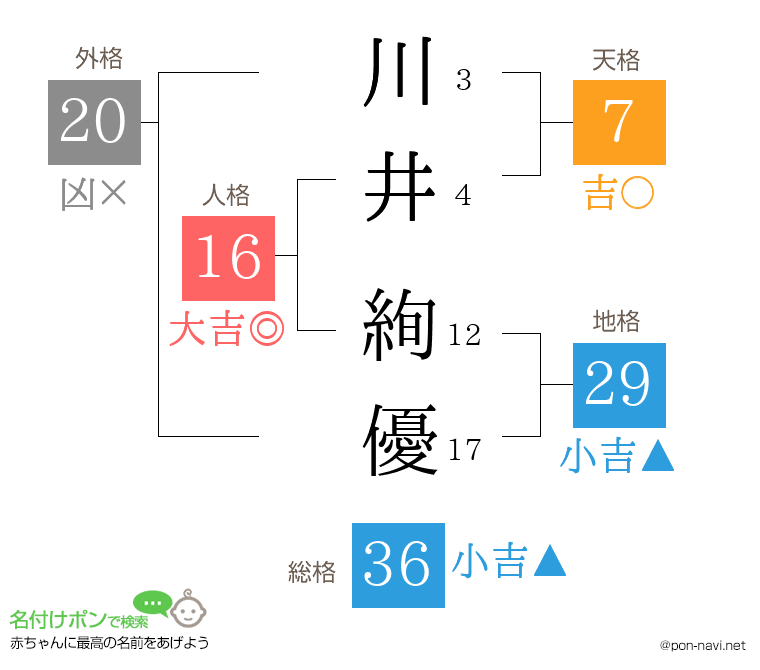 川井 絢優さんの姓名判断結果