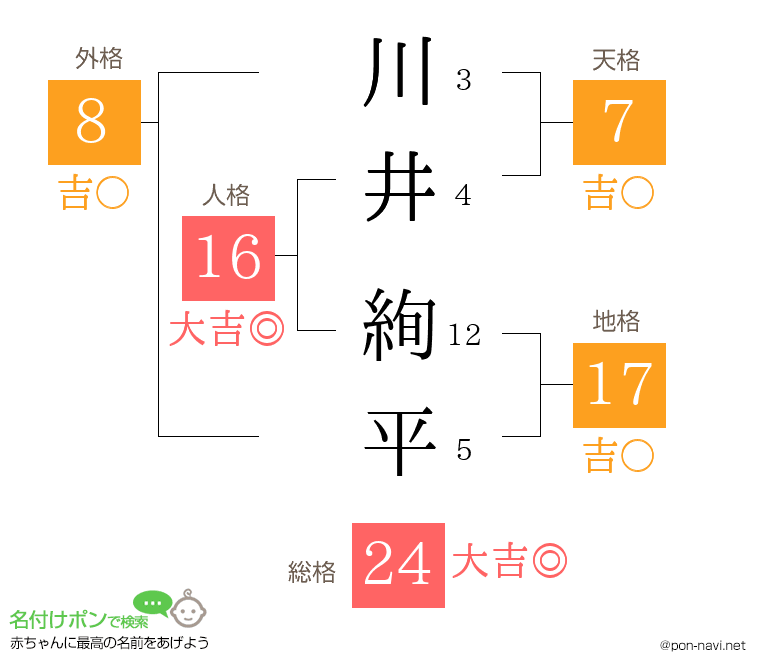 川井 絢平さんの姓名判断結果