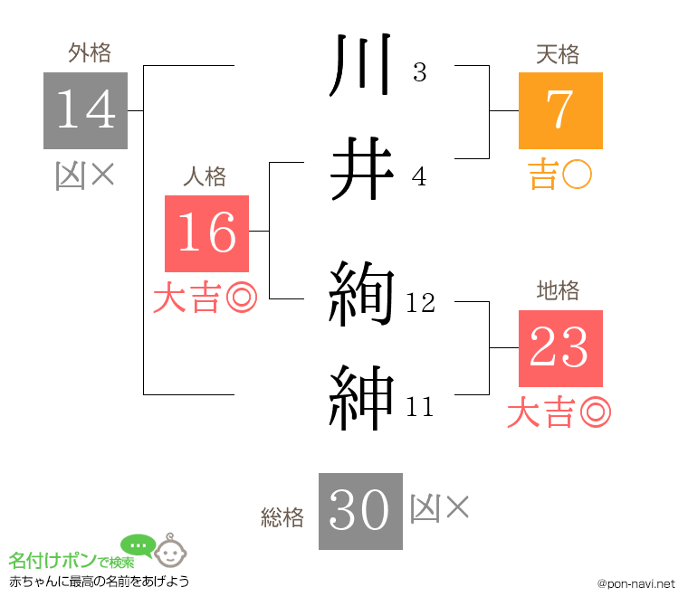 川井 絢紳さんの姓名判断結果