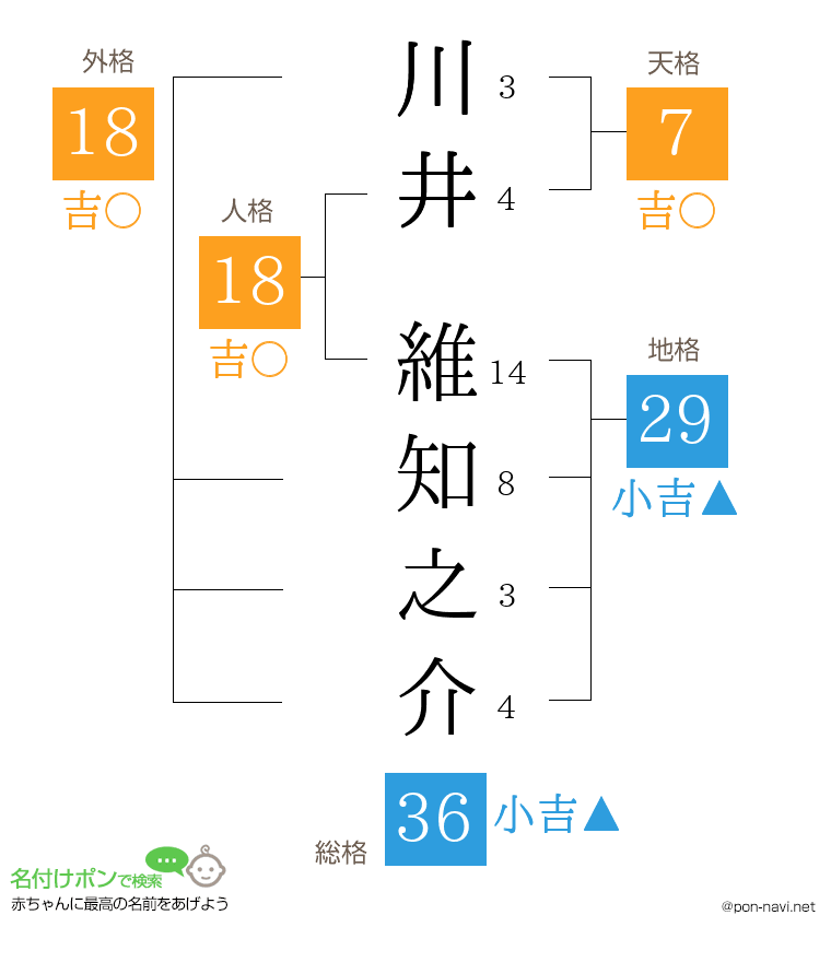 川井 維知之介さんの姓名判断結果