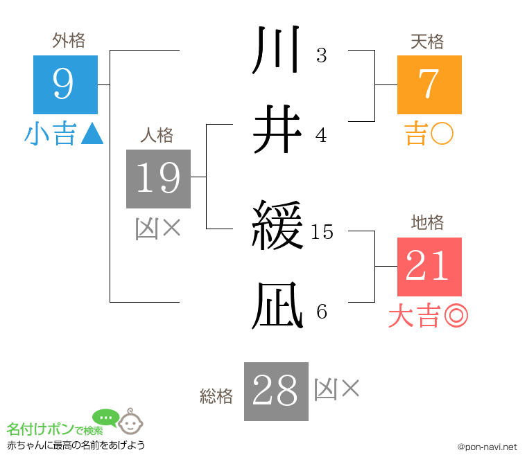 川井 緩凪さんの姓名判断結果