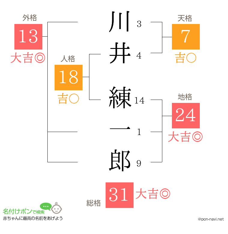 川井 練一郎さんの姓名判断結果