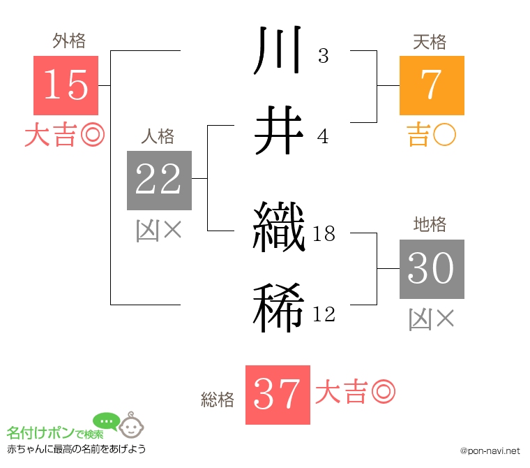 川井 織稀さんの姓名判断結果