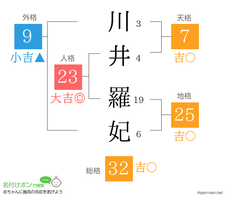 川井 羅妃さんの姓名判断結果