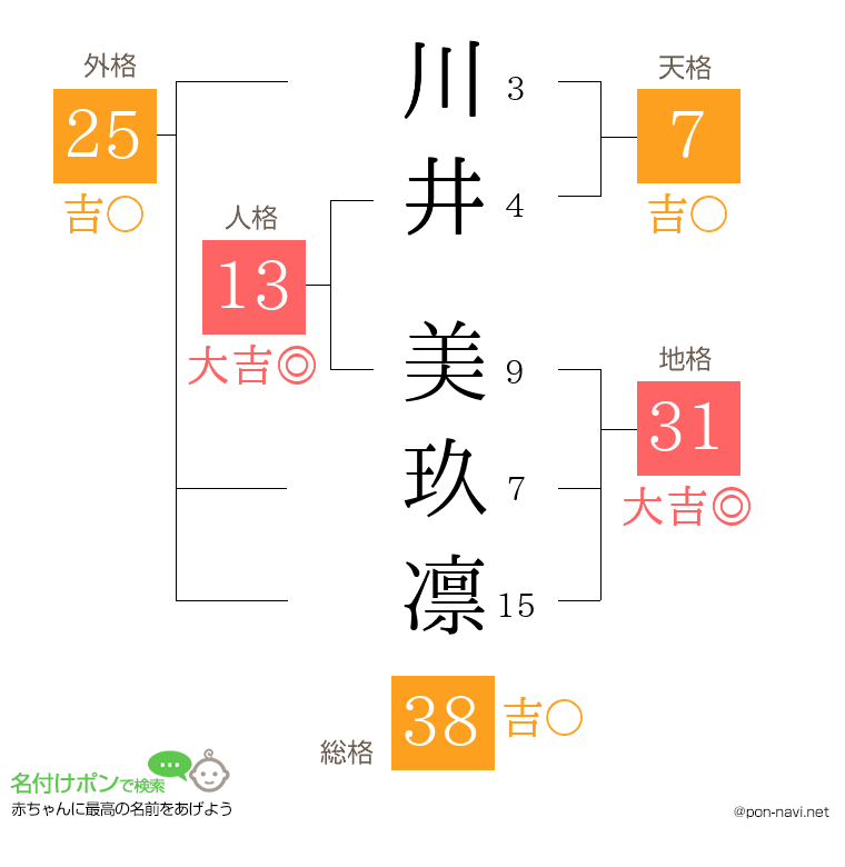 川井 美玖凛さんの姓名判断結果