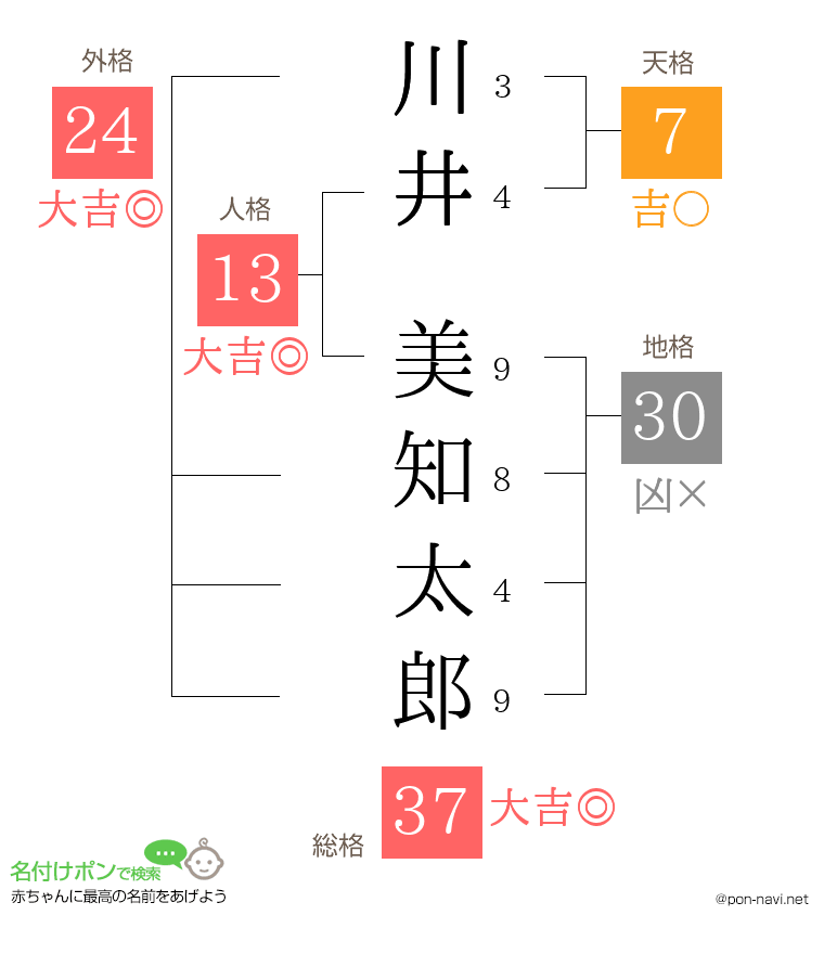 川井 美知太郎さんの姓名判断結果