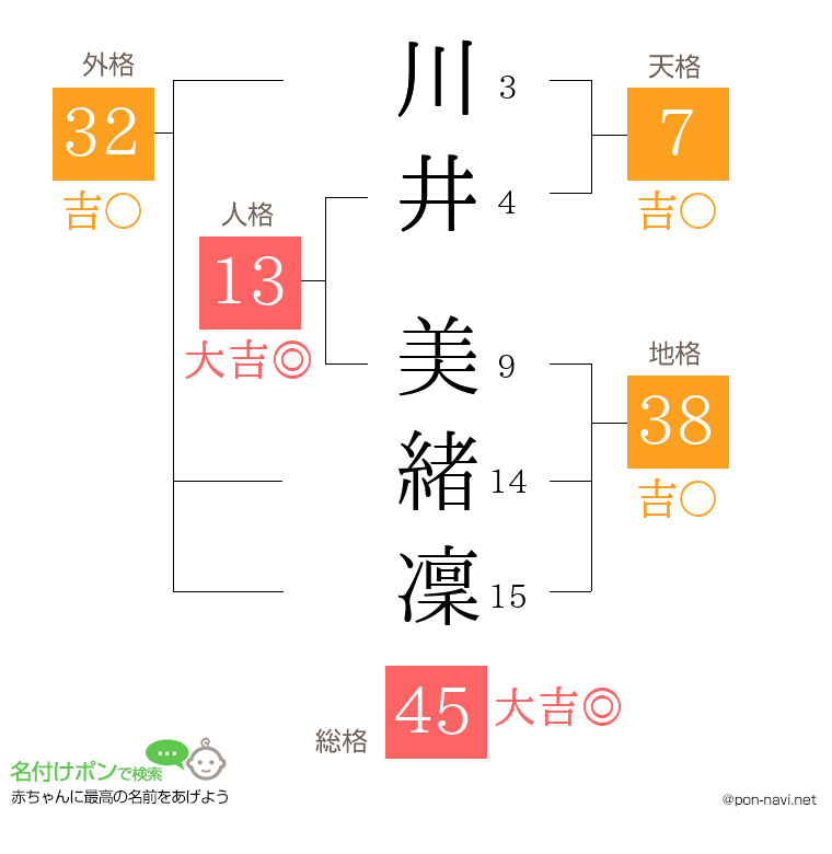 川井 美緒凜さんの姓名判断結果