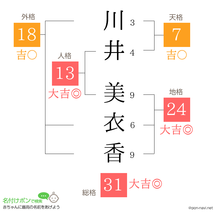 川井 美衣香さんの姓名判断結果