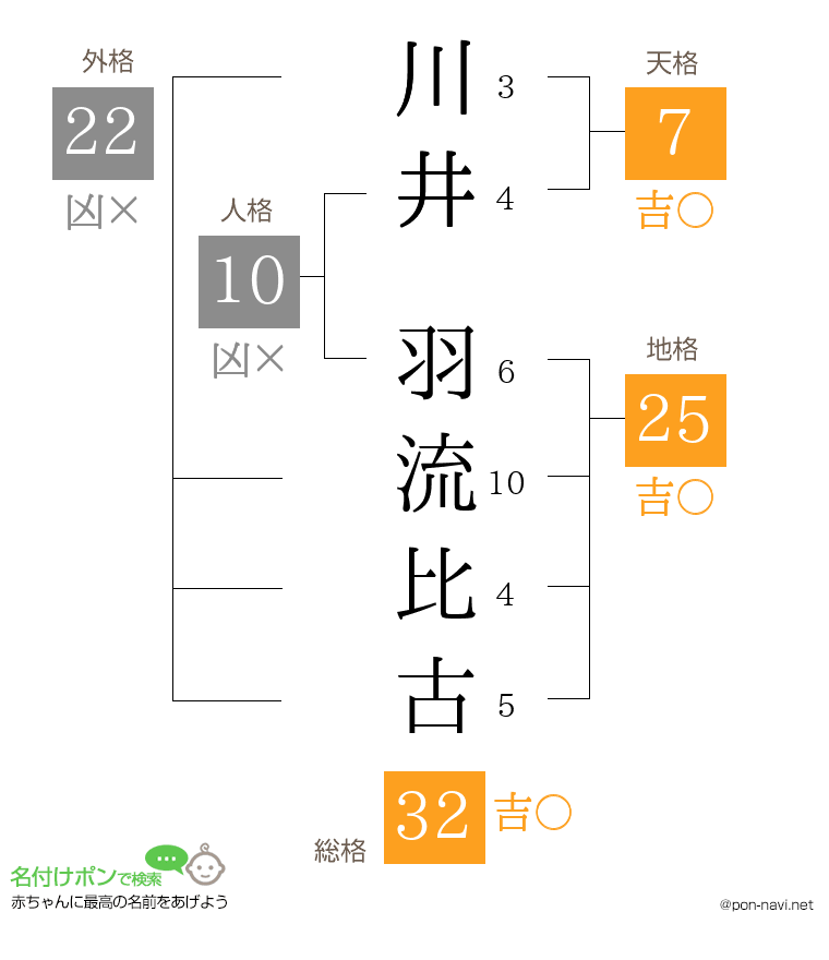 川井 羽流比古さんの姓名判断結果