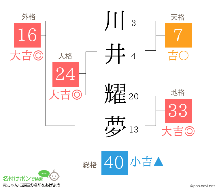 川井 耀夢さんの姓名判断結果