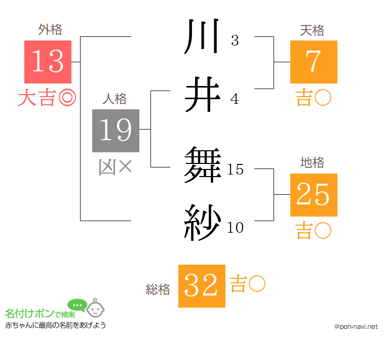 川井 舞紗さんの姓名判断結果