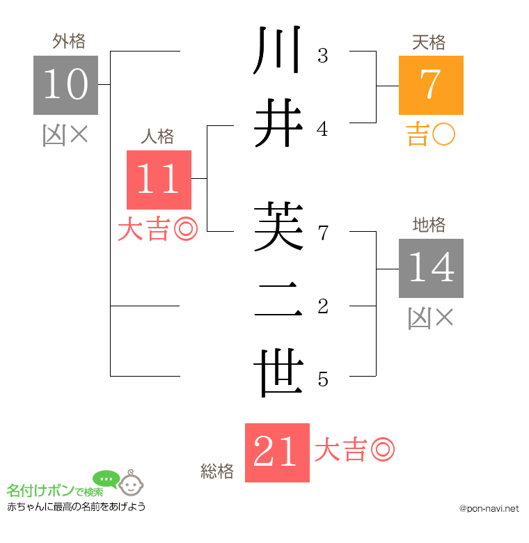 川井 芙二世さんの姓名判断結果