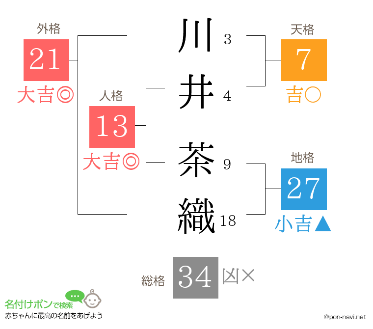 川井 茶織さんの姓名判断結果