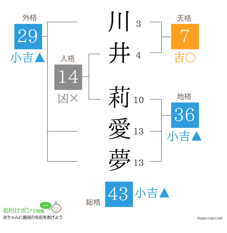 川井 莉愛夢さんの姓名判断結果