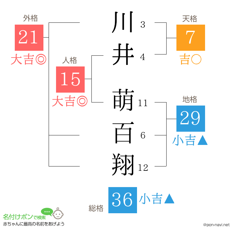 川井 萌百翔さんの姓名判断結果