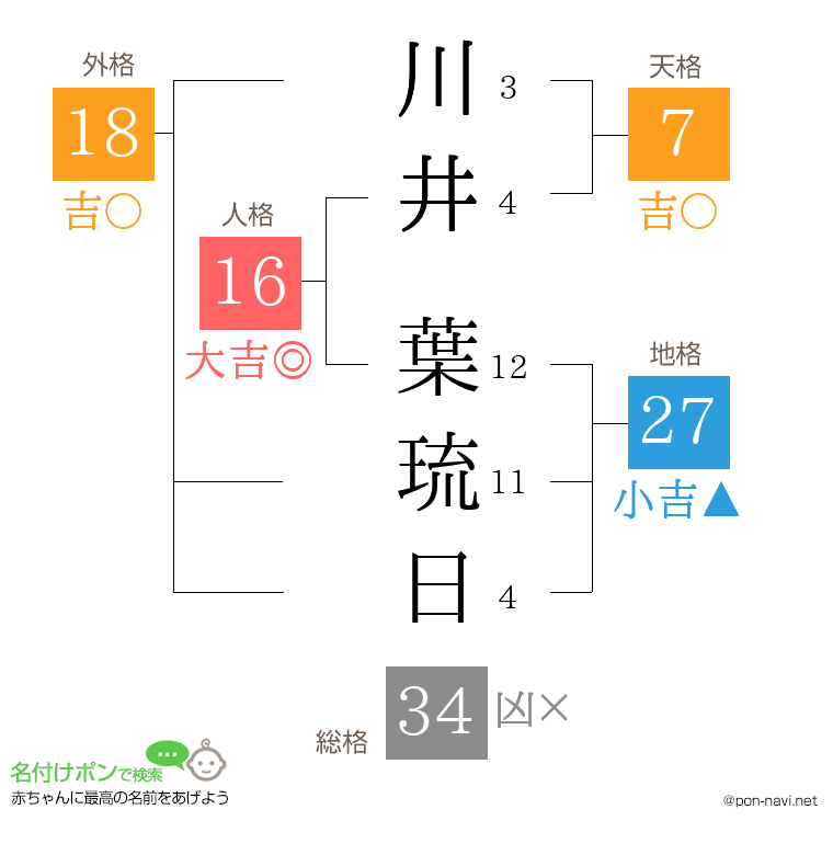 川井 葉琉日さんの姓名判断結果