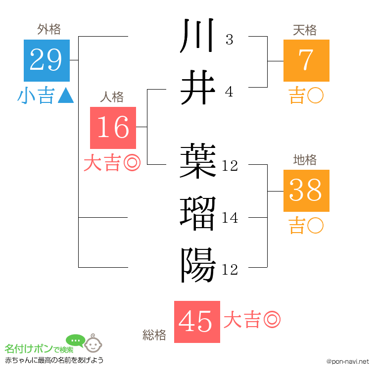 川井 葉瑠陽さんの姓名判断結果