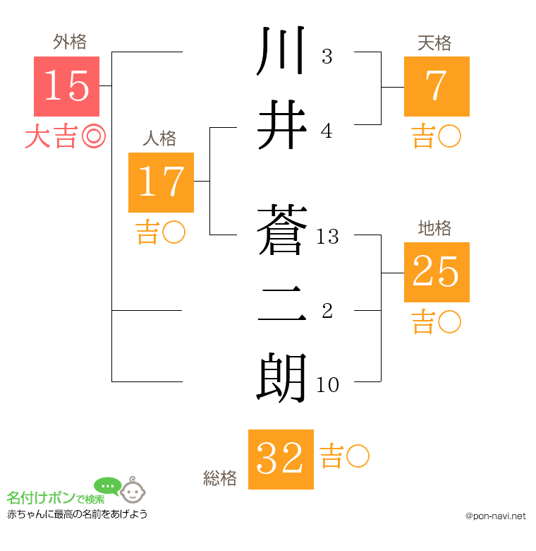 川井 蒼二朗さんの姓名判断結果