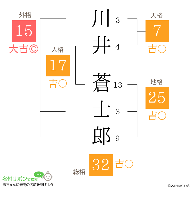 川井 蒼士郎さんの姓名判断結果