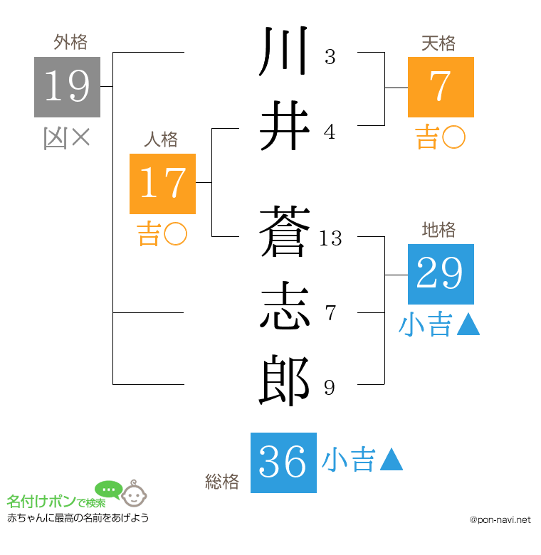 川井 蒼志郎さんの姓名判断結果