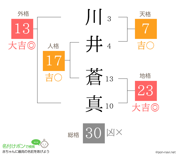 川井 蒼真さんの姓名判断結果