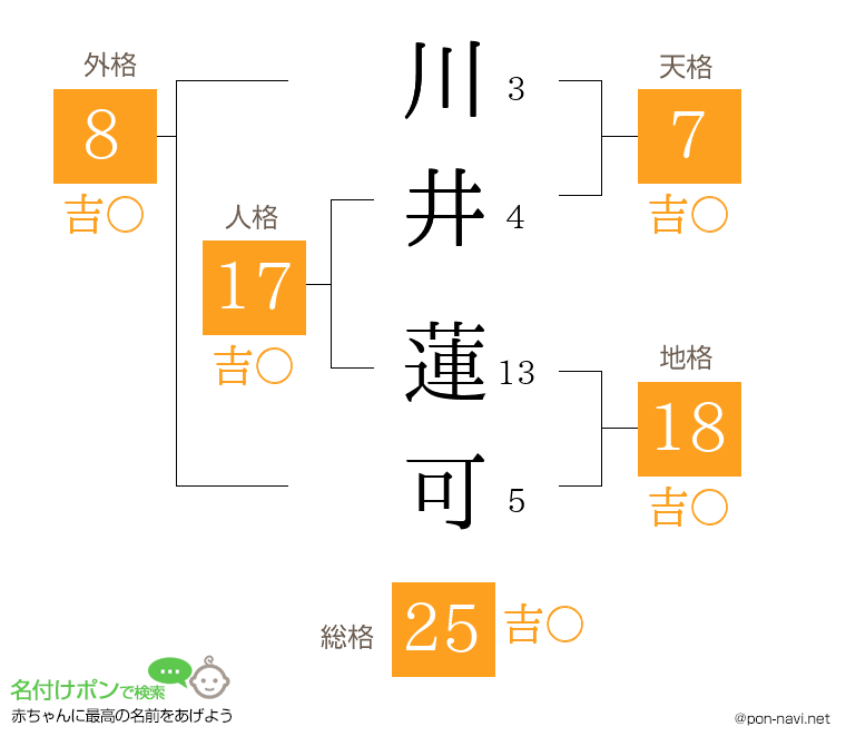 川井 蓮可さんの姓名判断結果