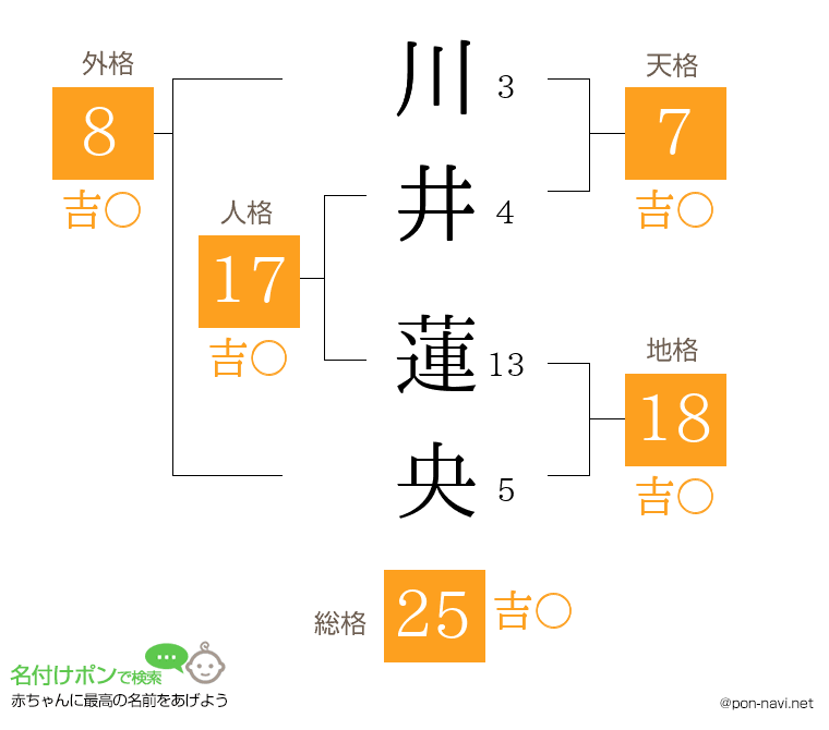 川井 蓮央さんの姓名判断結果