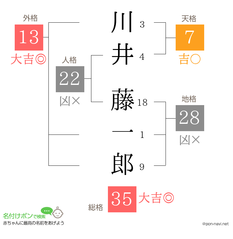 川井 藤一郎さんの姓名判断結果