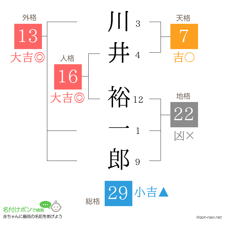 川井 裕一郎さんの姓名判断結果