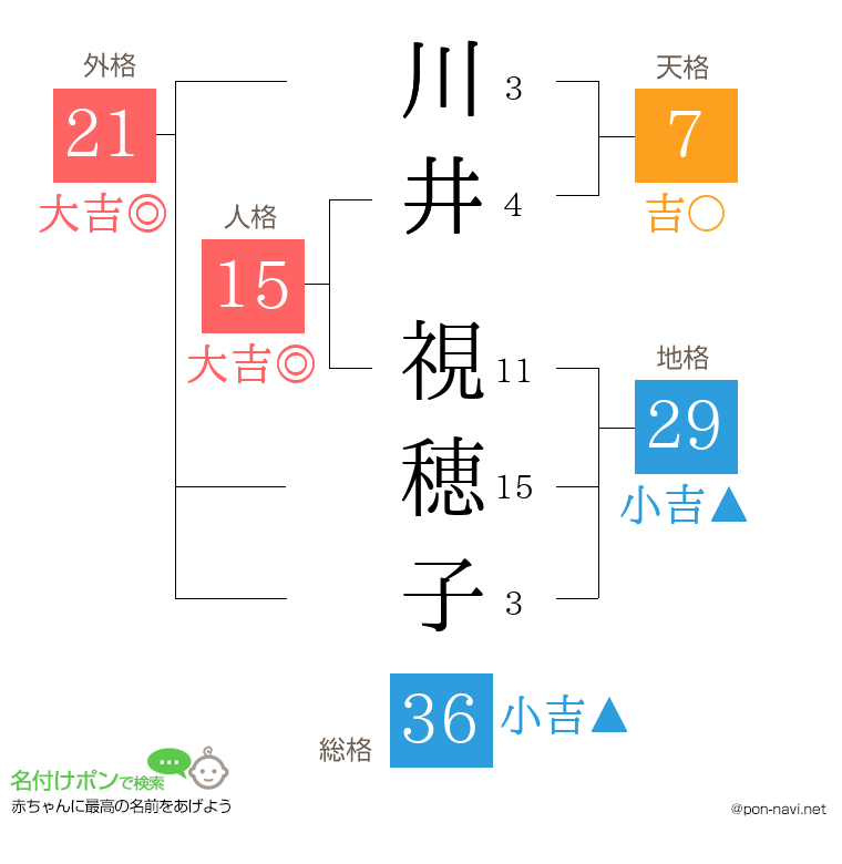 川井 視穂子さんの姓名判断結果
