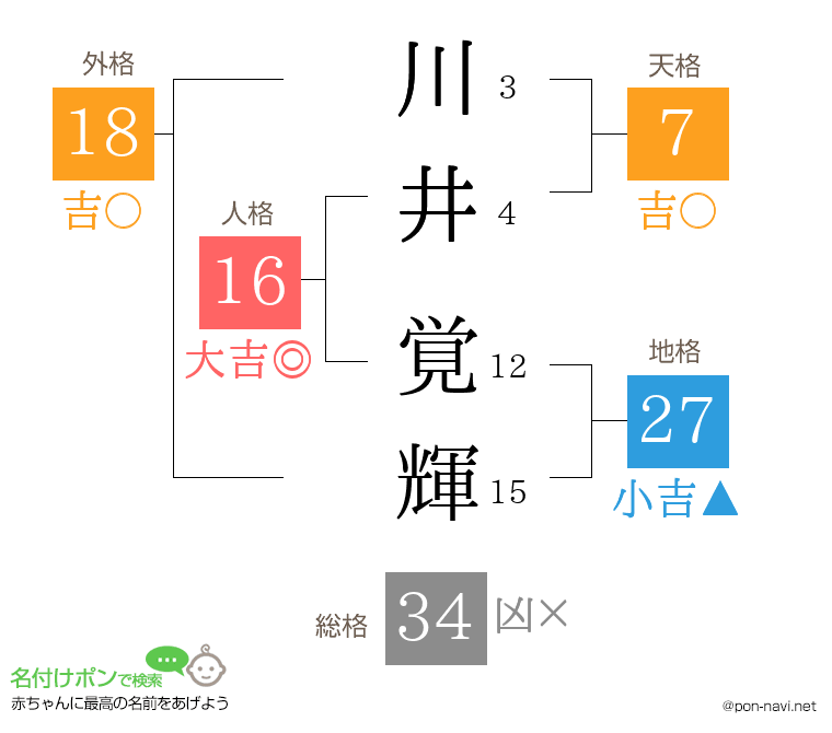 川井 覚輝さんの姓名判断結果