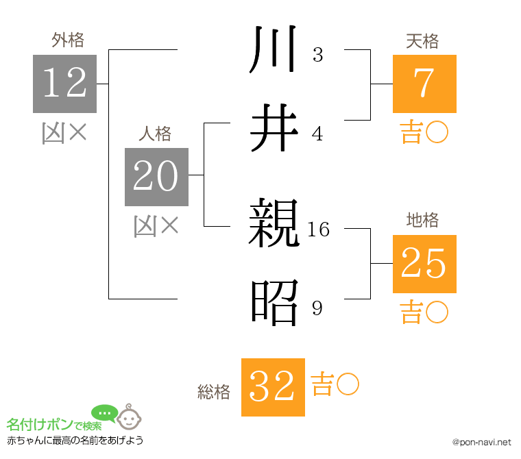 川井 親昭さんの姓名判断結果