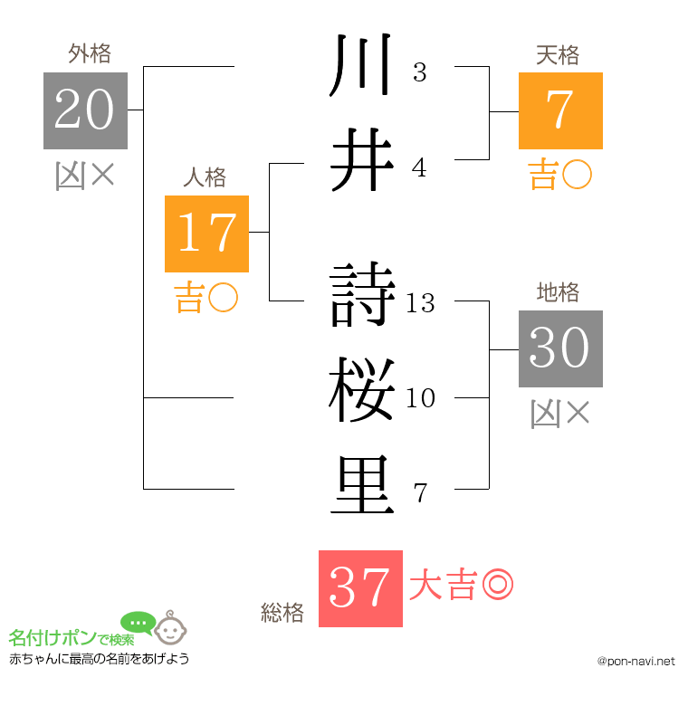 川井 詩桜里さんの姓名判断結果