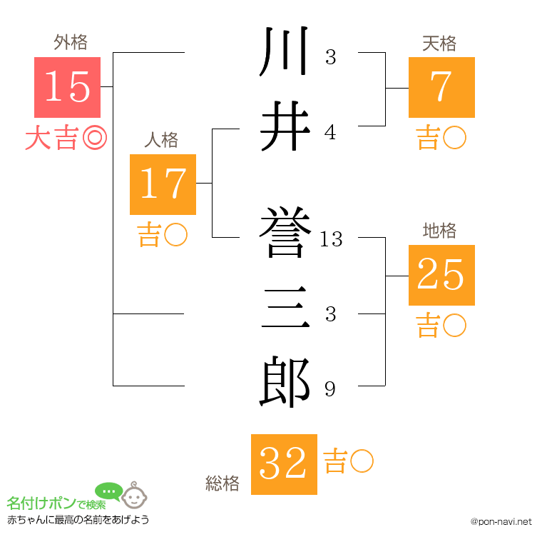 川井 誉三郎さんの姓名判断結果